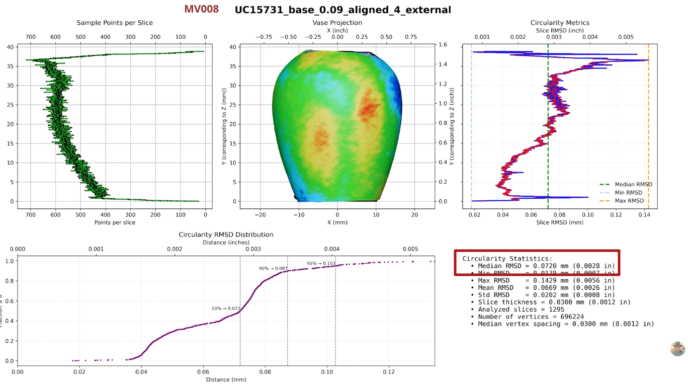 Screenshot form YouTube video - Circularity median of MV008 (0.072)