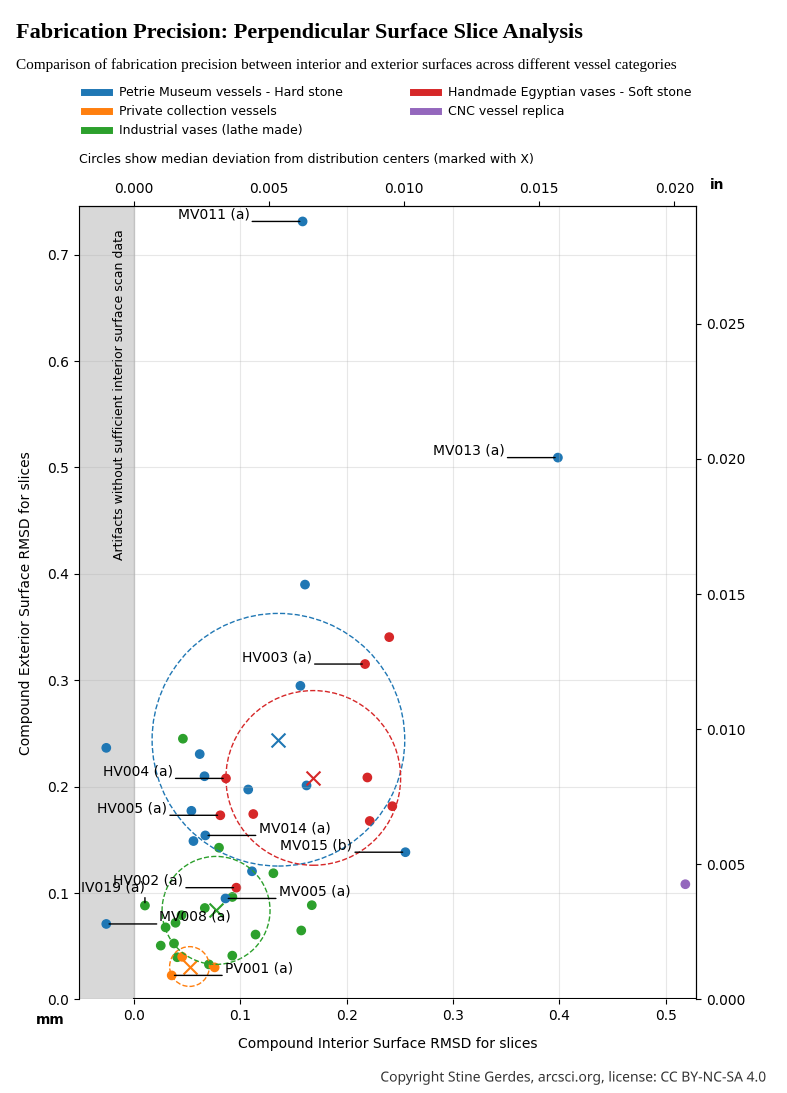 Chart showing interior vs. exterior Perpendicular Surface Slice Analysis (RMSD) score, 4 clusters are marked with circles, cluster centers (PV: 0.0523, 0.0309; MV: 0.1359, 0.2441; HV: 0.1687, 0.2082; IV: 0.0773, 0.0837)
