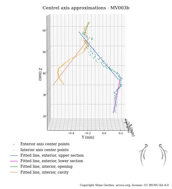 Figure 3 - Central axis visualization of MV003b