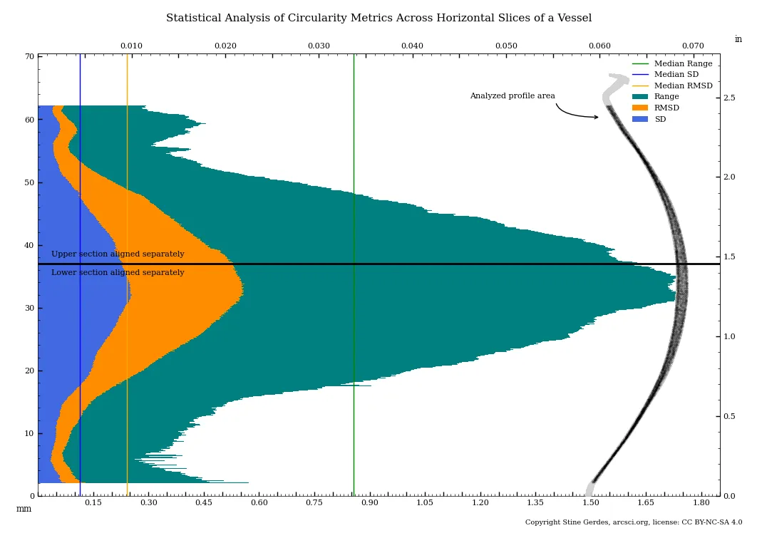 Figure 26 - Circular metric across horizontal slices