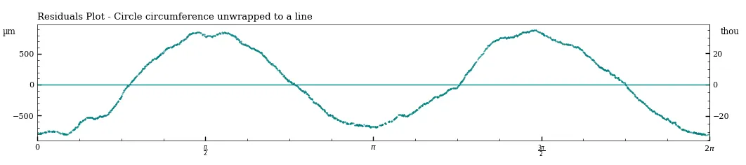 Figure 22 - Residuals plot of a circularity sample at the central part of the artifact MV020