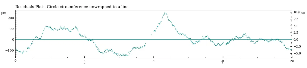 Figure 20 - Residuals plot of a circularity sample at the upper part of the artifact MV020