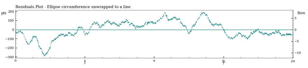 Figure 23 - Residuals plot of a ellipticity sample at the central part of the artifact MV020