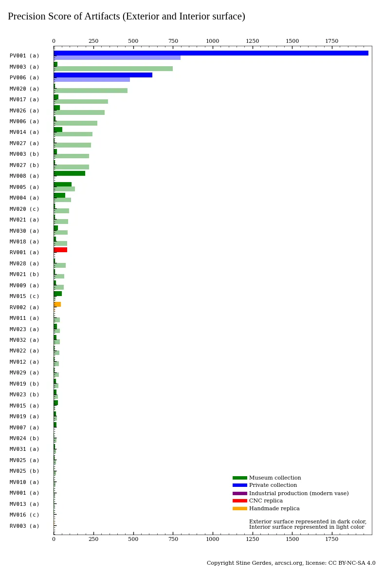 FIGURE 1: Precision scores per artifact