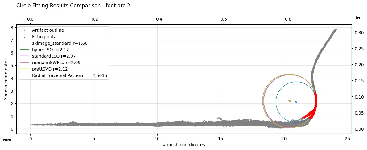 Foot curvature, sample 2, best fit circles